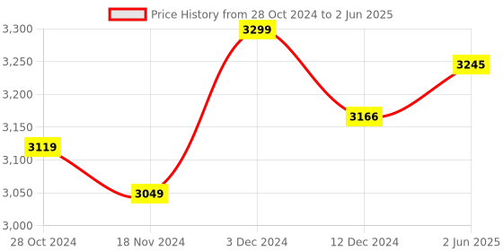 robu.in Official Arduino 9 Axis Motion Shield A000070 Price History Graph from 28 Oct 2024 to 2 Jun 2025