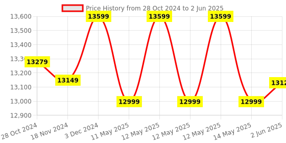 robu.in Official Arduino Alvik Robot AKX00066 Price History Graph from 28 Oct 2024 to 2 Jun 2025