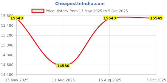 robu.in Official Arduino Cloud Enterprise Prototyping Voucher with 6 Months Validity Price History Graph from 13 May 2025 to 5 Oct 2025
