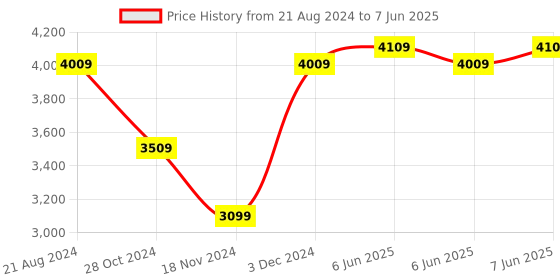 robu.in Official Arduino Due Board A000062 Price History Graph from 21 Aug 2024 to 7 Jun 2025