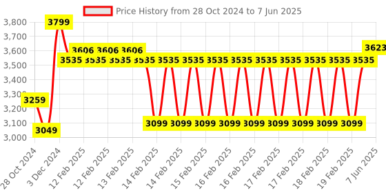 robu.in Official Arduino Due without Headers A000056 Price History Graph from 28 Oct 2024 to 7 Jun 2025