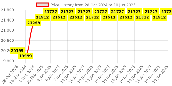 robu.in Official Arduino Edge Control AKX00034 Price History Graph from 28 Oct 2024 to 10 Jun 2025