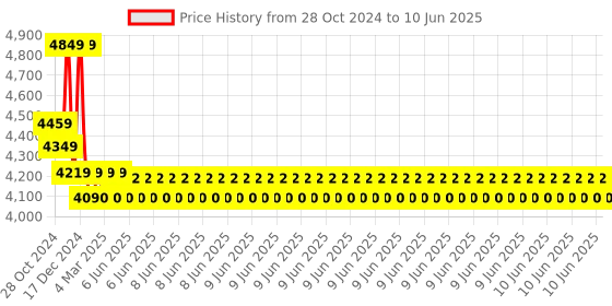 robu.in Official Arduino Edge Control Enclosure Kit AKX00031 Price History Graph from 28 Oct 2024 to 10 Jun 2025