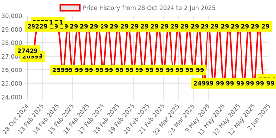 robu.in Official Arduino Education Starter Kit AKX00023 Price History Graph from 28 Oct 2024 to 2 Jun 2025