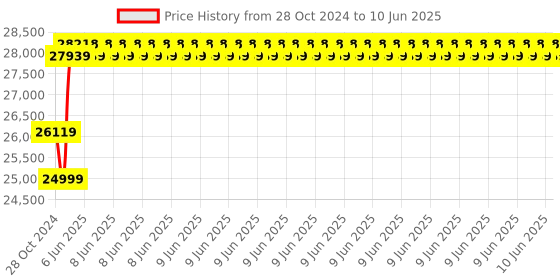 robu.in Official Arduino Engineering Kit Rev 2 AKX00022 Price History Graph from 28 Oct 2024 to 10 Jun 2025