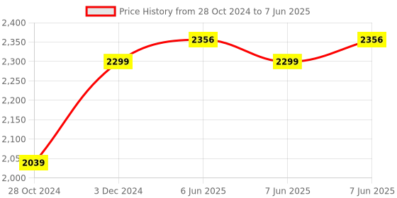 robu.in Official ARDUINO Ethernet SHIELD 2 A000024 Price History Graph from 28 Oct 2024 to 7 Jun 2025