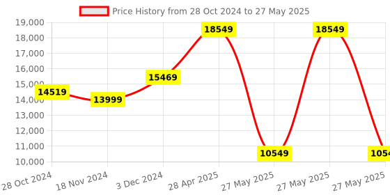 robu.in Official Arduino Explore IoT Kit Rev2 AKX00044 Price History Graph from 28 Oct 2024 to 27 May 2025