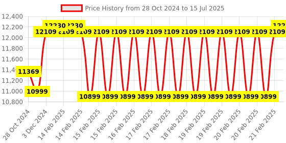 robu.in Official Arduino Fundamentals Bundle with activation code AKX00020 Price History Graph from 28 Oct 2024 to 15 Jul 2025