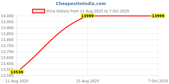 robu.in Official Arduino GIGA Display Bundle Module AKX00075 Price History Graph from 11 Aug 2025 to 5 Oct 2025