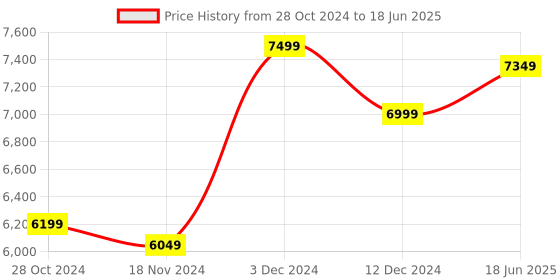 robu.in Official Arduino GIGA Display Shield ASX00039 Price History Graph from 28 Oct 2024 to 18 Jun 2025