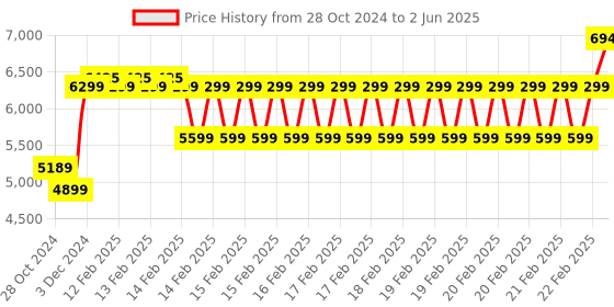 robu.in Official Arduino GIGA R1 WiFi ABX00063 Price History Graph from 28 Oct 2024 to 2 Jun 2025