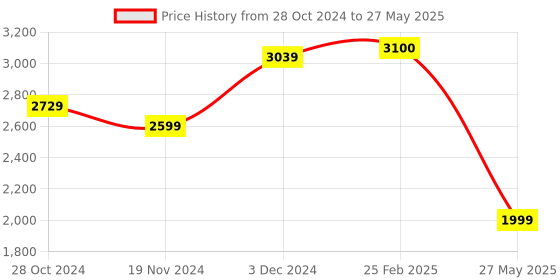 robu.in Official Arduino Leonardo with Headers A000057 Price History Graph from 28 Oct 2024 to 27 May 2025