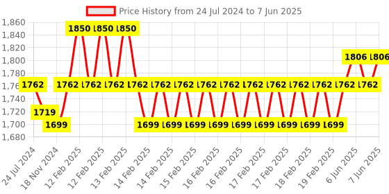 robu.in Official Arduino Leonardo without Headers A000052 Price History Graph from 24 Jul 2024 to 7 Jun 2025