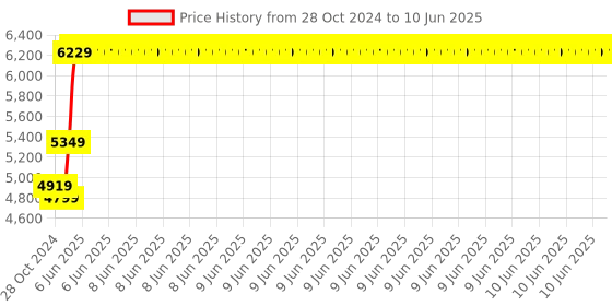 robu.in Official Arduino make your Uno Kit AKX00037 Price History Graph from 28 Oct 2024 to 10 Jun 2025