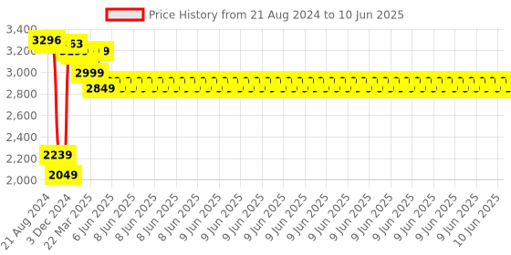 robu.in Official Arduino Mega 2560 ATmega2560 MCU Rev3 A000067 Price History Graph from 21 Aug 2024 to 10 Jun 2025