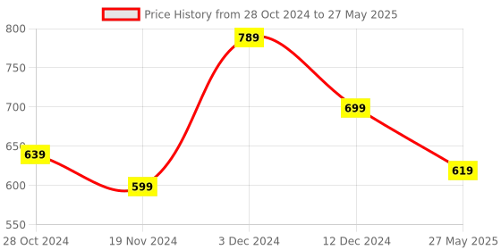 robu.in Official Arduino Mega Proto Shield Rev3 A000080 Price History Graph from 28 Oct 2024 to 27 May 2025