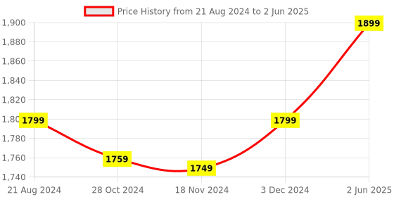 robu.in Official Arduino Micro No Headers A000093 Price History Graph from 21 Aug 2024 to 2 Jun 2025