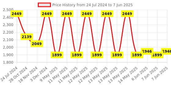 robu.in Official Arduino MICRO With Headers A000053 Price History Graph from 24 Jul 2024 to 7 Jun 2025