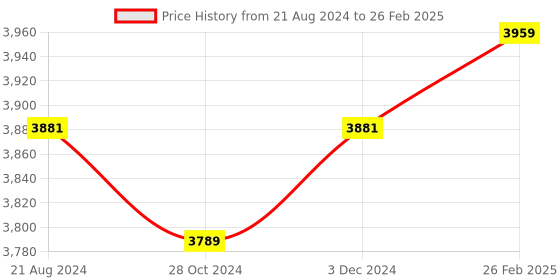 robu.in Official Arduino MKR 485 Shield ASX00004 Price History Graph from 21 Aug 2024 to 26 Feb 2025