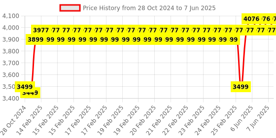 robu.in Official Arduino MKR CAN Shield ASX00005 Price History Graph from 28 Oct 2024 to 7 Jun 2025