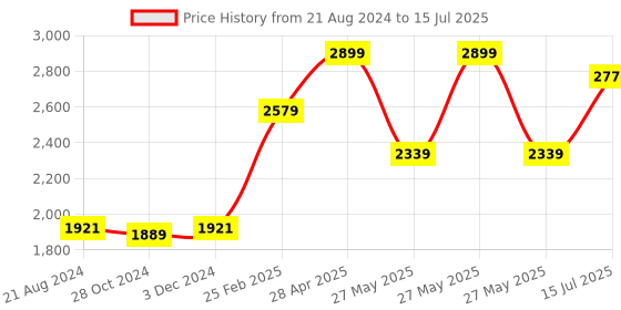 robu.in Official Arduino MKR Connector Carrier (Grove Compatible) ASX00007 Price History Graph from 21 Aug 2024 to 15 Jul 2025