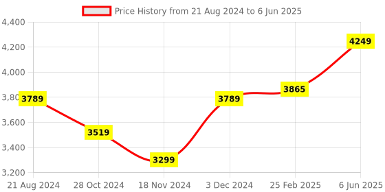 robu.in Official Arduino MKR ENV Shield Rev2 ASX00029 Price History Graph from 21 Aug 2024 to 6 Jun 2025