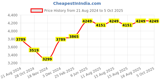 robu.in “Official Arduino MKR ENV Shield Rev2 ASX00029 – Advanced Environmental Sensing Module” Price History Graph from 21 Aug 2024 to 5 Oct 2025