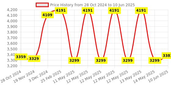 robu.in Official Arduino MKR ETH Shield ASX00006 Price History Graph from 28 Oct 2024 to 10 Jun 2025