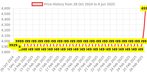robu.in Official Arduino MKR GPS Shield ASX00017 Price History Graph from 28 Oct 2024 to 6 Jun 2025