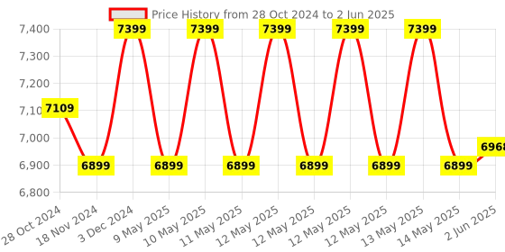 robu.in Official Arduino Mkr Iot Carrier Rev2 ABX00073 Price History Graph from 28 Oct 2024 to 2 Jun 2025