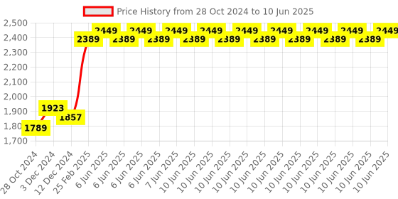robu.in Official Arduino MKR Mem Shield ASX00008 Price History Graph from 28 Oct 2024 to 10 Jun 2025