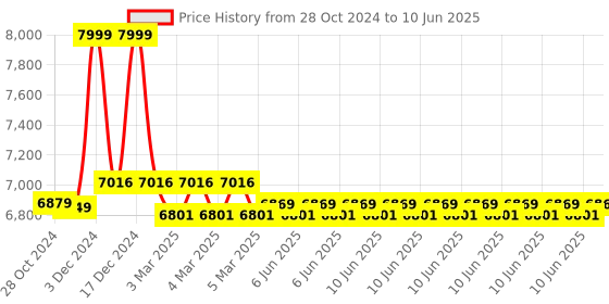 robu.in Official Arduino MKR NB 1500 Board ABX00019 Price History Graph from 28 Oct 2024 to 10 Jun 2025