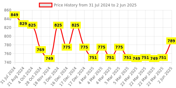 robu.in Official Arduino MKR Proto Large Shield TSX00002 Price History Graph from 31 Jul 2024 to 2 Jun 2025