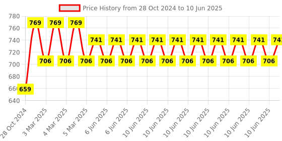 robu.in Official Arduino MKR Proto Shield TSX00001 Price History Graph from 28 Oct 2024 to 10 Jun 2025