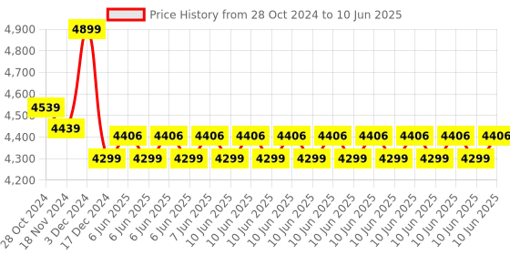 robu.in Official Arduino MKR RGB Shield ASX00010 Price History Graph from 28 Oct 2024 to 10 Jun 2025