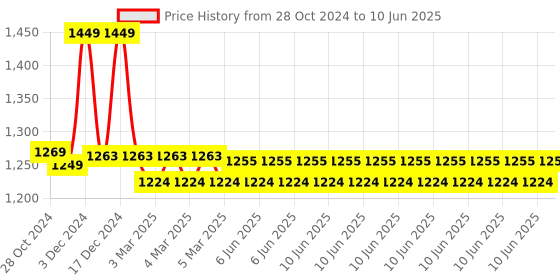 robu.in Official Arduino MKR SD Proto Shield TSX00004 Price History Graph from 28 Oct 2024 to 10 Jun 2025