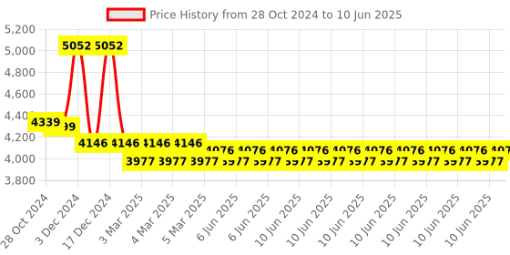 robu.in Official Arduino MKR Therm Shield ASX00012 Price History Graph from 28 Oct 2024 to 10 Jun 2025