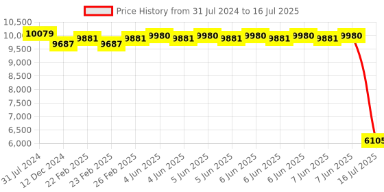 robu.in Official Arduino MKR Vidor 4000 Price History Graph from 31 Jul 2024 to 16 Jul 2025