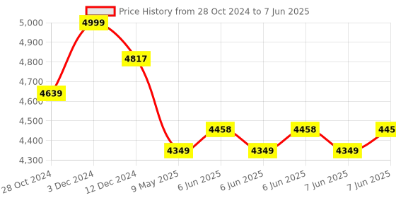 robu.in Official Arduino MKR WAN 1310 ABX00029 Price History Graph from 28 Oct 2024 to 7 Jun 2025