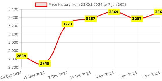 robu.in Official Arduino MKR Wifi 1010 Board ABX00023 Price History Graph from 28 Oct 2024 to 7 Jun 2025