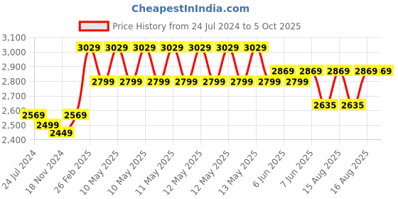 robu.in Official Arduino MKR Zero ABX00012 (I2S bus & SD for sound, music & digital audio data) Price History Graph from 24 Jul 2024 to 5 Oct 2025