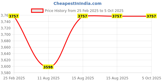 robu.in Official Arduino MKR1000 WIFI without headers ABX00004 Price History Graph from 25 Feb 2025 to 5 Oct 2025