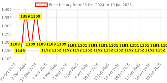 robu.in Official Arduino MKR2UNO Adapter TSX00005 Price History Graph from 28 Oct 2024 to 10 Jun 2025