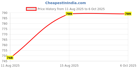 robu.in Official Arduino Modulino Buzzer Module ABX00108 Price History Graph from 11 Aug 2025 to 5 Oct 2025
