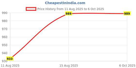 robu.in Official Arduino Modulino Thermo ABX00103 Price History Graph from 11 Aug 2025 to 5 Oct 2025