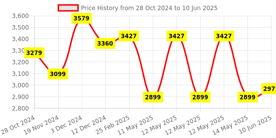 robu.in Official Arduino Motor Shield A000079 Price History Graph from 28 Oct 2024 to 10 Jun 2025