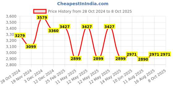 robu.in Official Arduino Motor Shield Rev3 A000079 Price History Graph from 28 Oct 2024 to 7 Oct 2025