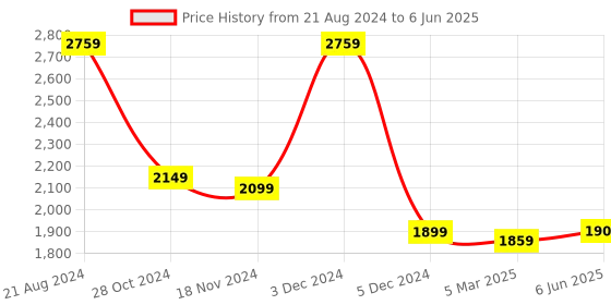 robu.in Official ARDUINO NANO 33 BLE Board (Without Header) ABX00030 Price History Graph from 21 Aug 2024 to 6 Jun 2025