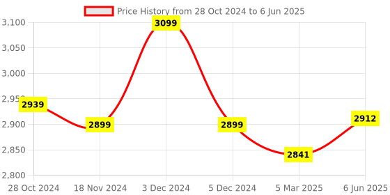 robu.in Official Arduino Nano 33 BLE Sense Rev2 ABX00069 Price History Graph from 28 Oct 2024 to 6 Jun 2025