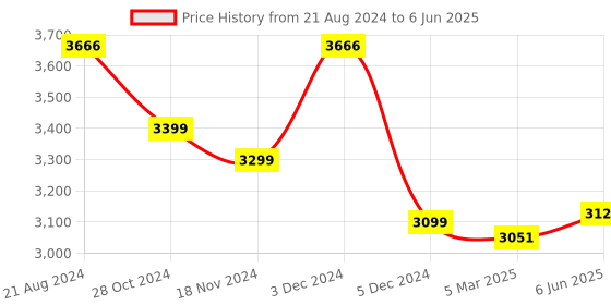robu.in Official Arduino Nano 33 Ble Sense with Header-Rev 2 ABX00070 Price History Graph from 21 Aug 2024 to 6 Jun 2025